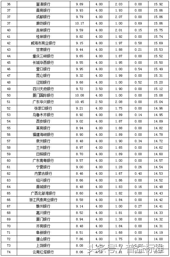 独家丨全国403家银行理财能力排名报告（2018年3季度）