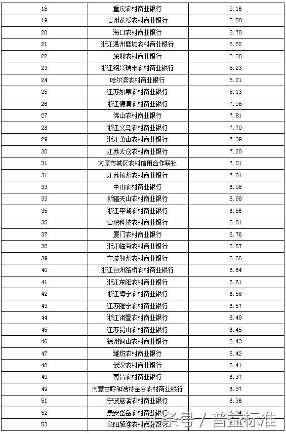 独家丨全国403家银行理财能力排名报告（2018年3季度）