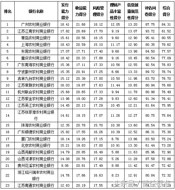 独家丨全国403家银行理财能力排名报告（2018年3季度）