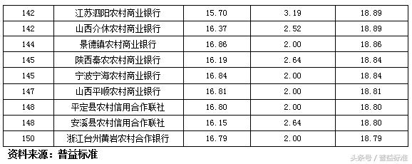 独家丨全国403家银行理财能力排名报告（2018年3季度）