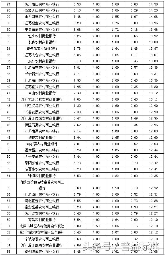 独家丨全国403家银行理财能力排名报告（2018年3季度）