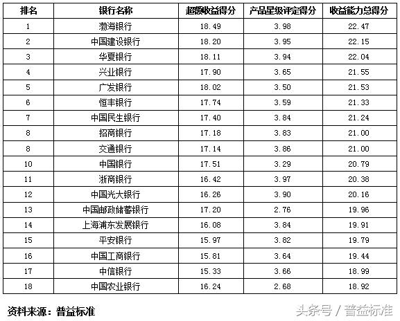 独家丨全国403家银行理财能力排名报告（2018年3季度）