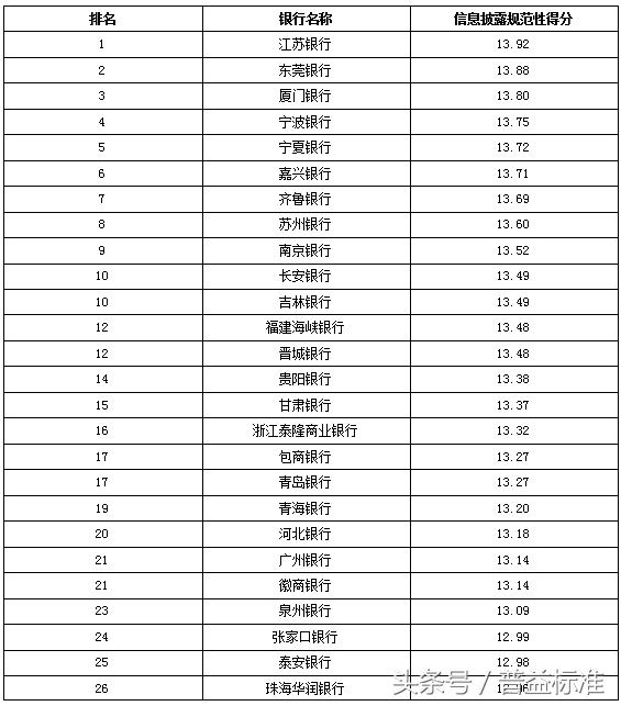 独家丨全国403家银行理财能力排名报告（2018年3季度）