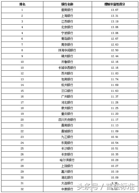 独家丨全国403家银行理财能力排名报告（2018年3季度）