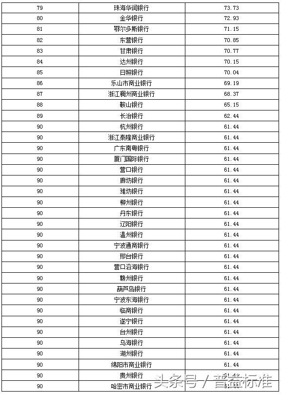 独家丨全国403家银行理财能力排名报告（2018年3季度）