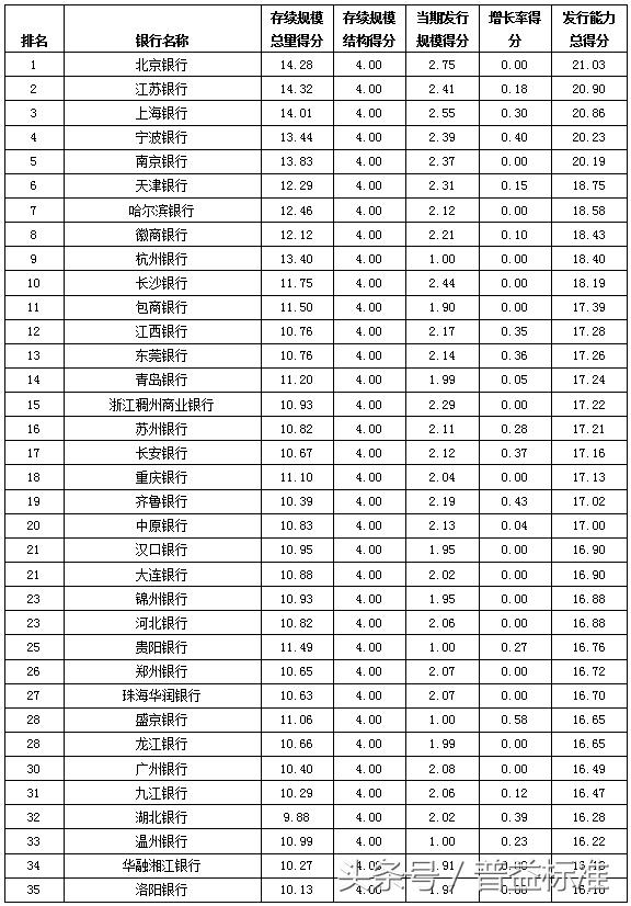 独家丨全国403家银行理财能力排名报告（2018年3季度）