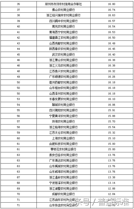 独家丨全国403家银行理财能力排名报告（2018年3季度）