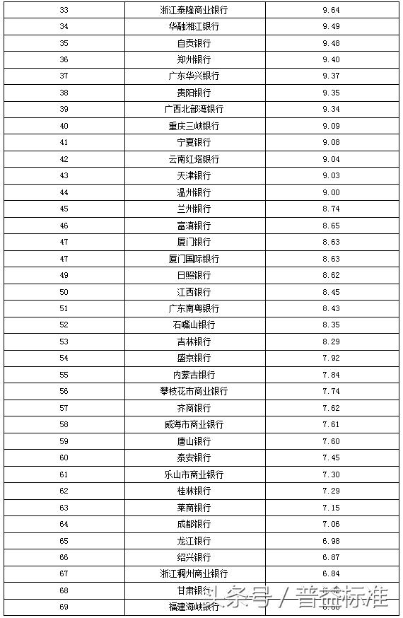 独家丨全国403家银行理财能力排名报告（2018年3季度）