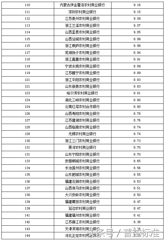 独家丨全国403家银行理财能力排名报告（2018年3季度）