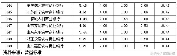 独家丨全国403家银行理财能力排名报告（2018年3季度）