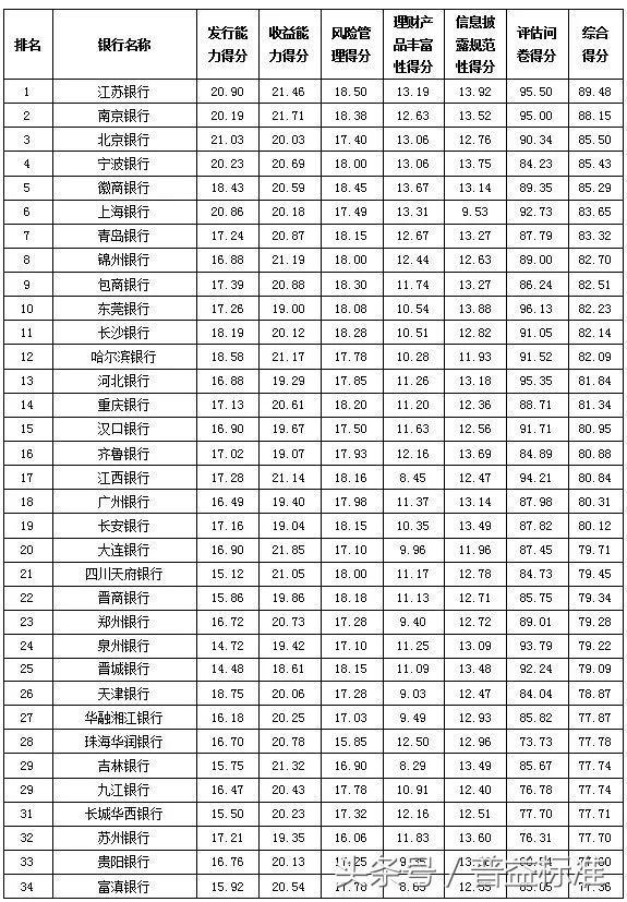 独家丨全国403家银行理财能力排名报告（2018年3季度）