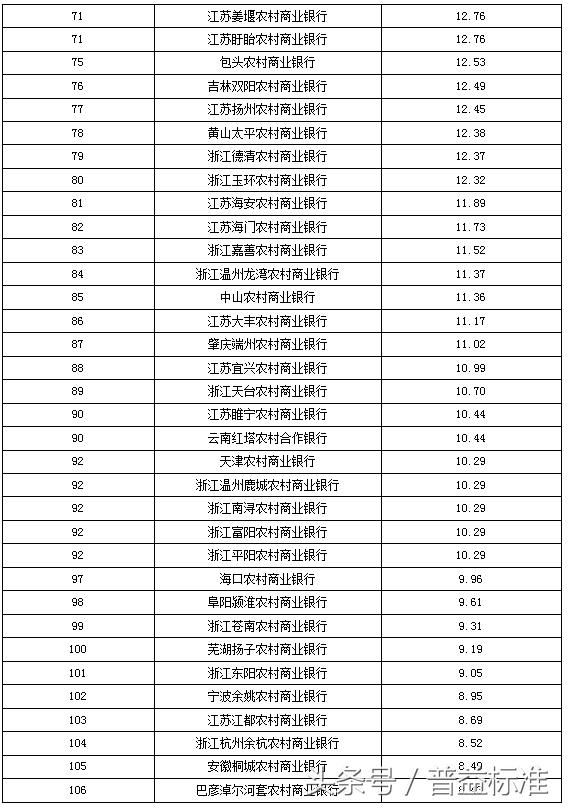 独家丨全国403家银行理财能力排名报告（2018年3季度）