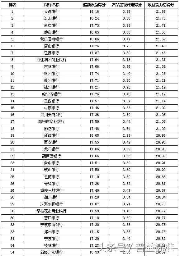 独家丨全国403家银行理财能力排名报告（2018年3季度）