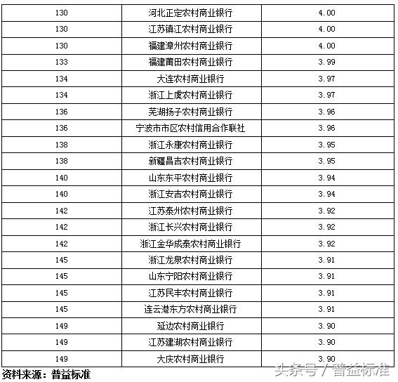 独家丨全国403家银行理财能力排名报告（2018年3季度）