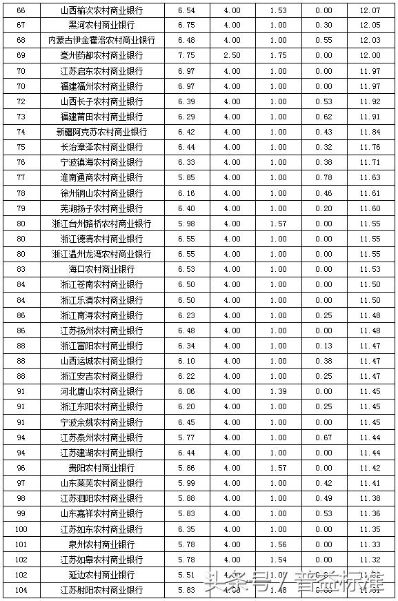 独家丨全国403家银行理财能力排名报告（2018年3季度）