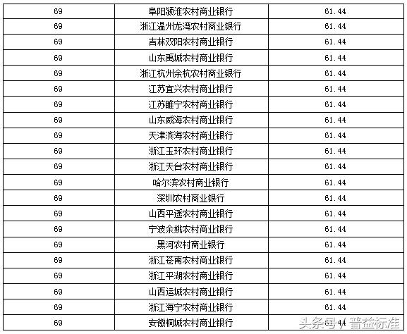 独家丨全国403家银行理财能力排名报告（2018年3季度）