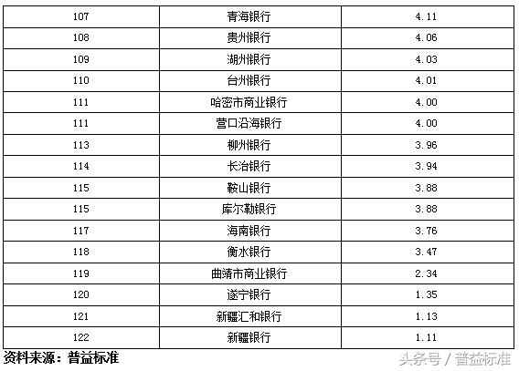 独家丨全国403家银行理财能力排名报告（2018年3季度）