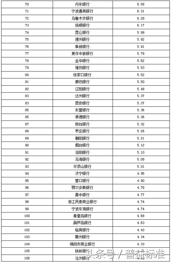 独家丨全国403家银行理财能力排名报告（2018年3季度）