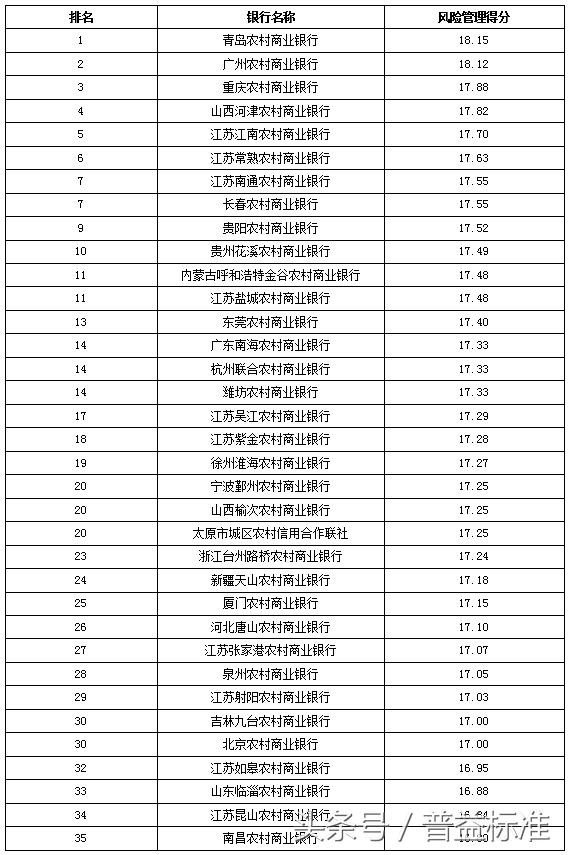 独家丨全国403家银行理财能力排名报告（2018年3季度）