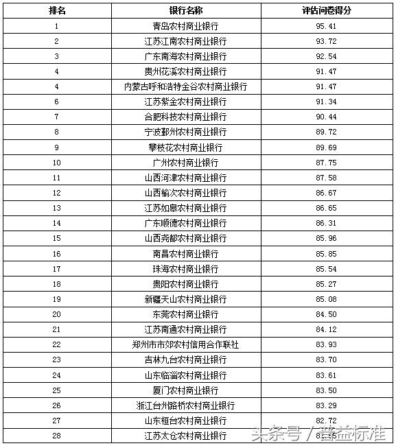 独家丨全国403家银行理财能力排名报告（2018年3季度）