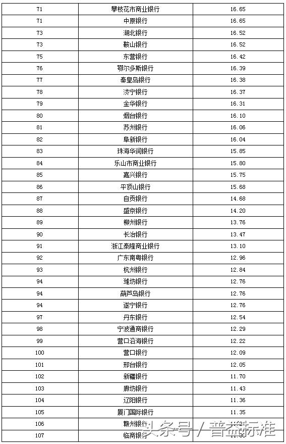 独家丨全国403家银行理财能力排名报告（2018年3季度）