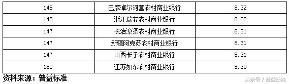 独家丨全国403家银行理财能力排名报告（2018年3季度）