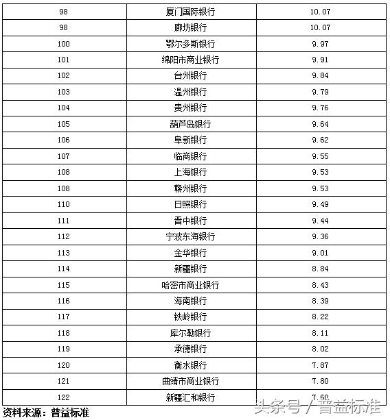 独家丨全国403家银行理财能力排名报告（2018年3季度）