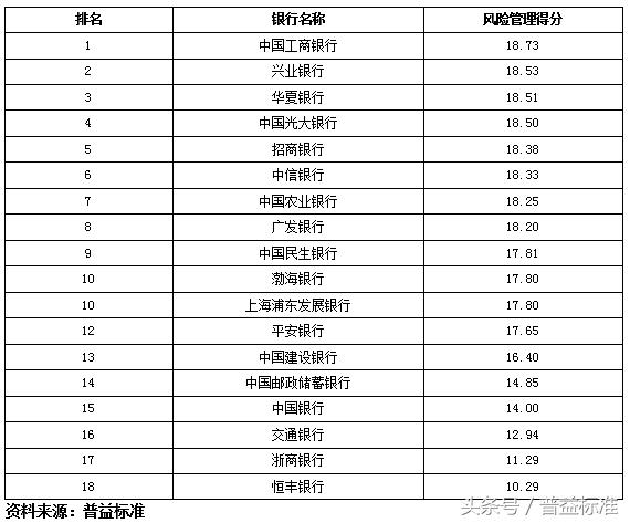 独家丨全国403家银行理财能力排名报告（2018年3季度）