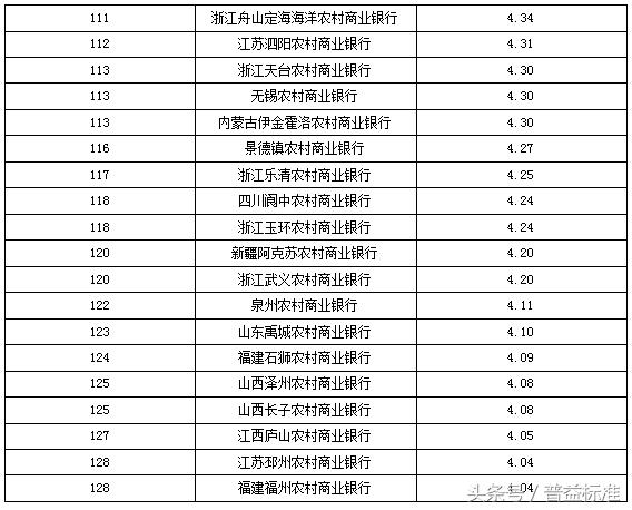 独家丨全国403家银行理财能力排名报告（2018年3季度）