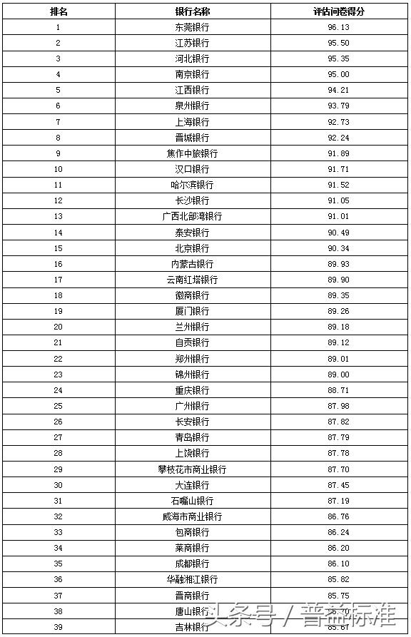 独家丨全国403家银行理财能力排名报告（2018年3季度）