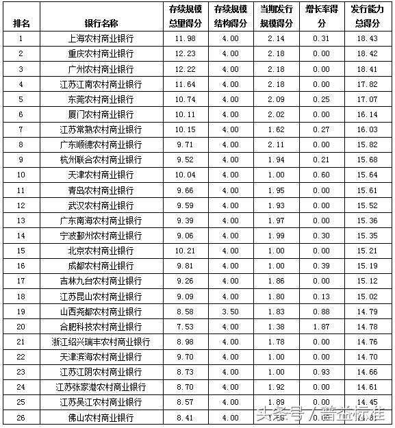 独家丨全国403家银行理财能力排名报告（2018年3季度）