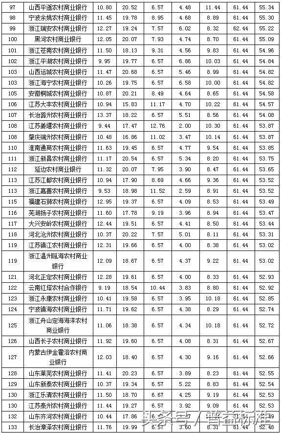 独家丨全国403家银行理财能力排名报告（2018年3季度）