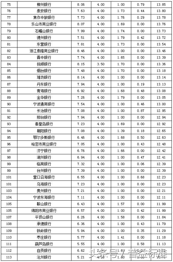 独家丨全国403家银行理财能力排名报告（2018年3季度）