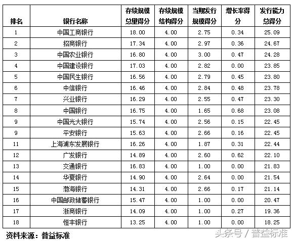 独家丨全国403家银行理财能力排名报告（2018年3季度）