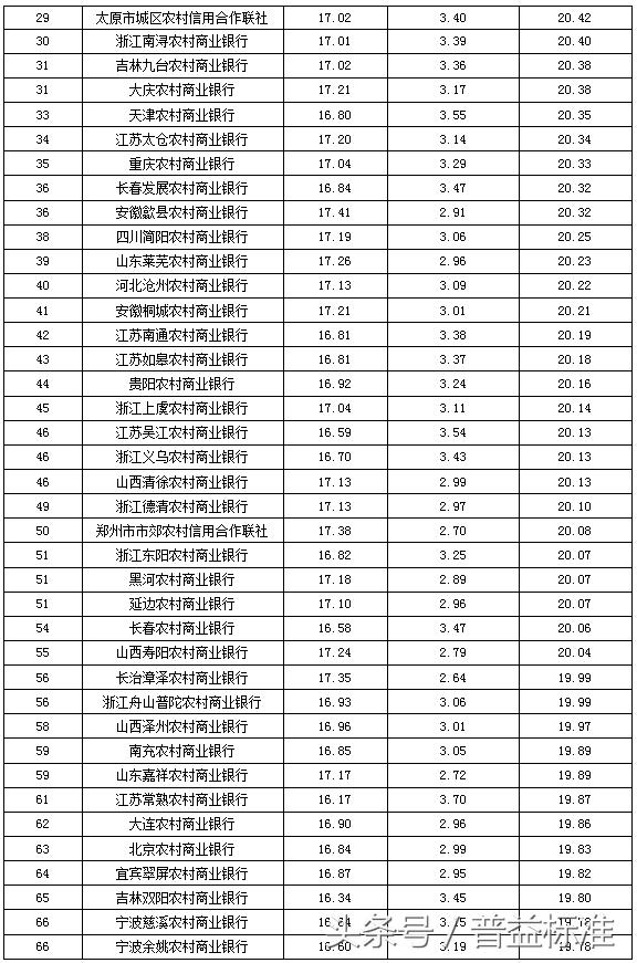 独家丨全国403家银行理财能力排名报告（2018年3季度）