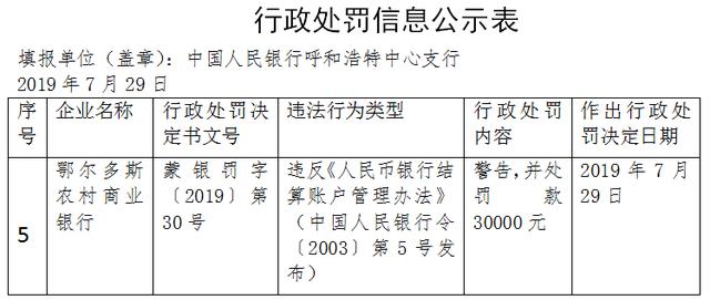 鄂尔多斯农商行违法遭罚 违反银行结算账户管理规定