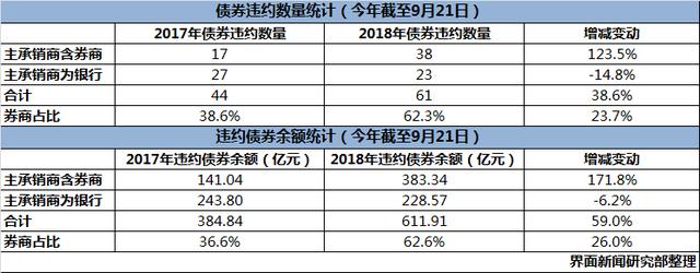 今年已有61只债券违约 华泰证券承销占8起