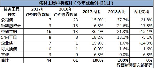 今年已有61只债券违约 华泰证券承销占8起