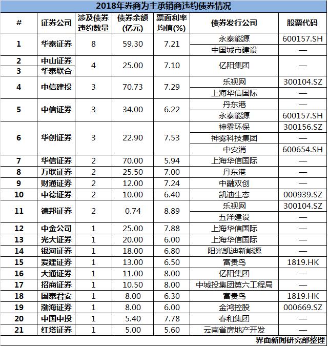 今年已有61只债券违约 华泰证券承销占8起