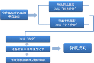 工商逸贷   操作方法