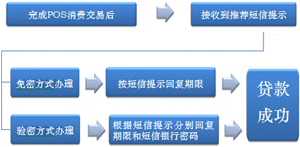 工商逸贷   操作方法