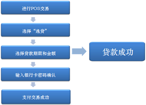 工商逸贷   操作方法