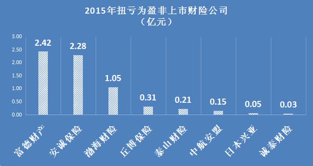 数说去年有哪些保险公司扭亏为盈?你知道吗