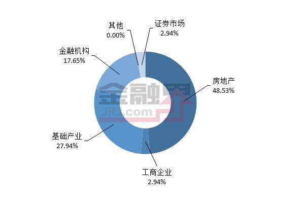 房地产信托产品发行量最大 最高收益率达10.5%