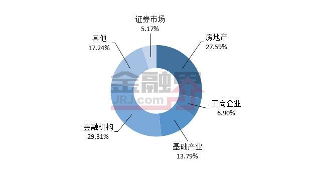 房地产信托产品发行量最大 最高收益率达10.5%