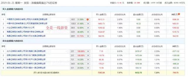 龙虎榜：机构介入5G次新股1500万；游资齐上“业绩”股