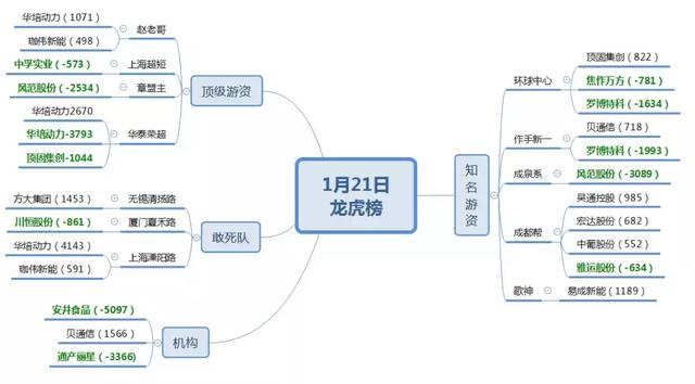 龙虎榜：机构介入5G次新股1500万；游资齐上“业绩”股