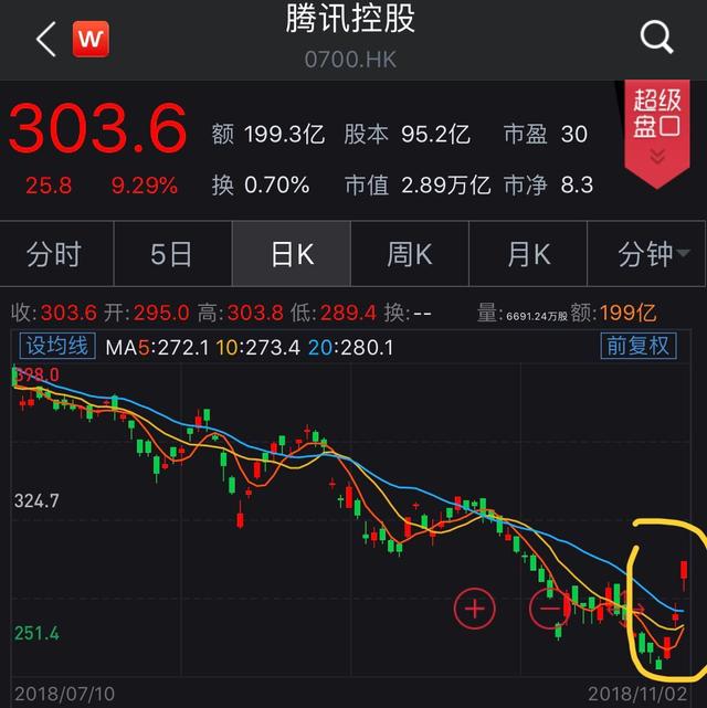 腾讯三日大涨20.3%的背后，是什么在默默贡献着力量