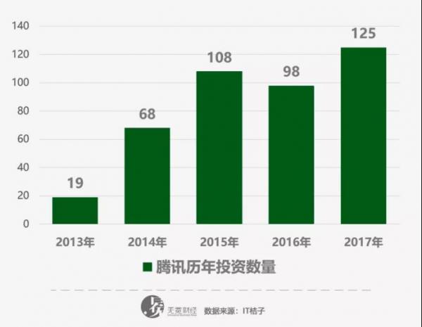 《激荡20年：中国GP巡礼之二》BAT产业基金之腾讯：“左手投资+右手流量”的“游戏”还能玩多久？