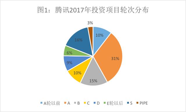 《激荡20年：中国GP巡礼之二》BAT产业基金之腾讯：“左手投资+右手流量”的“游戏”还能玩多久？